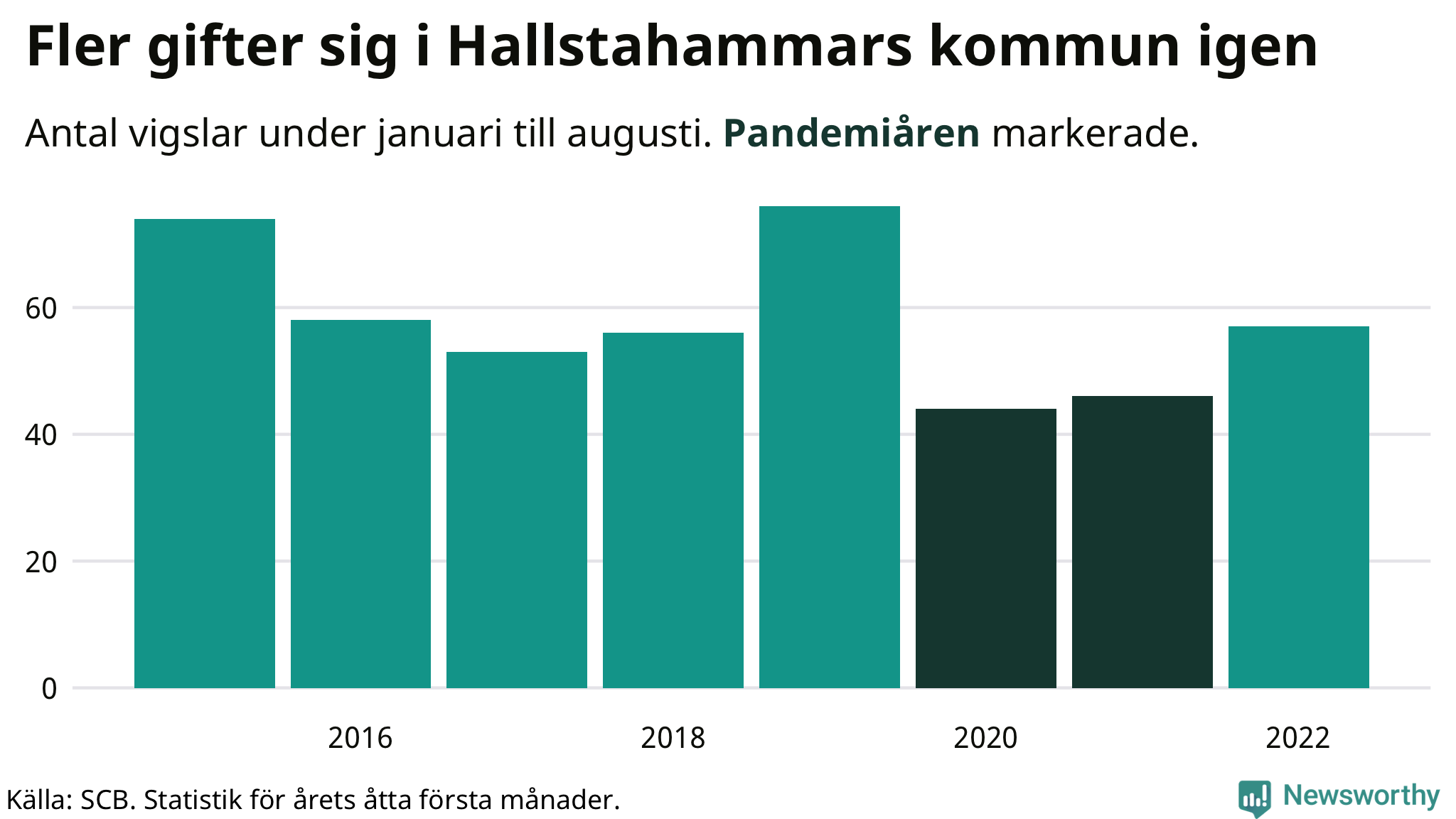 Graf: Antal giftermål under årets första åtta månader
